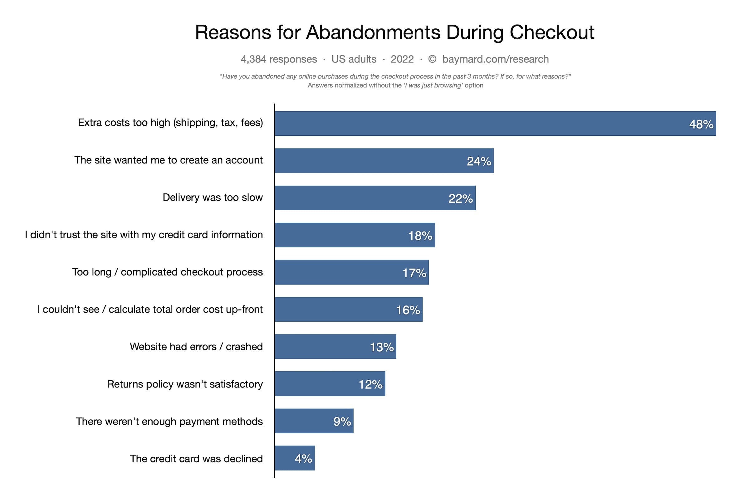 Baymard Institute's in-depth research on cart abandonment