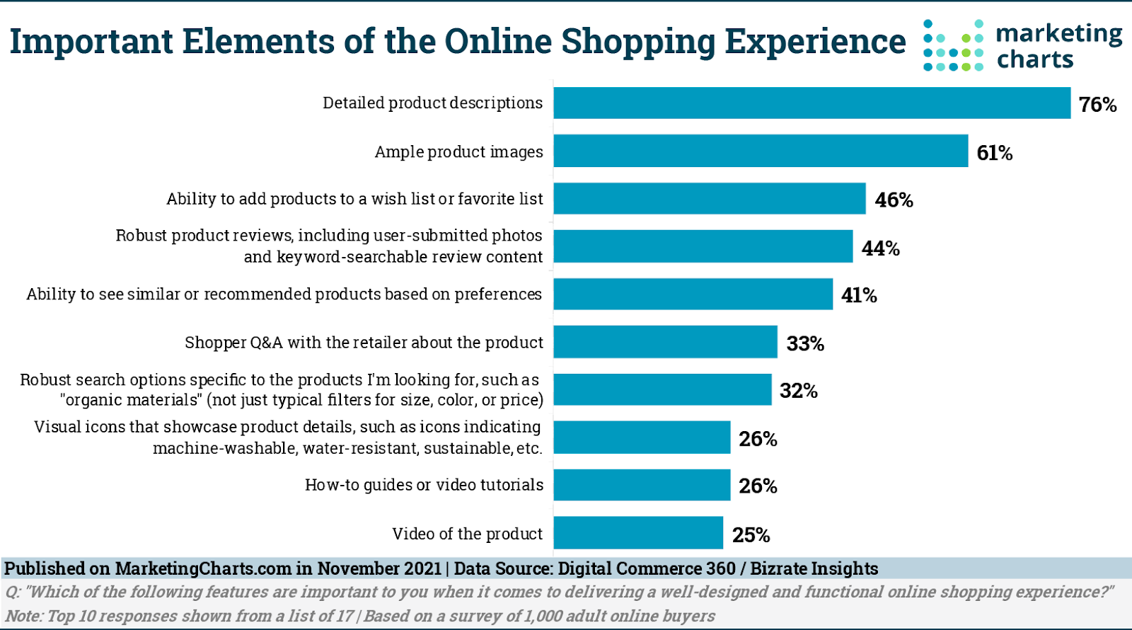 ecommerce businesses data of elements with the most impact among customers 